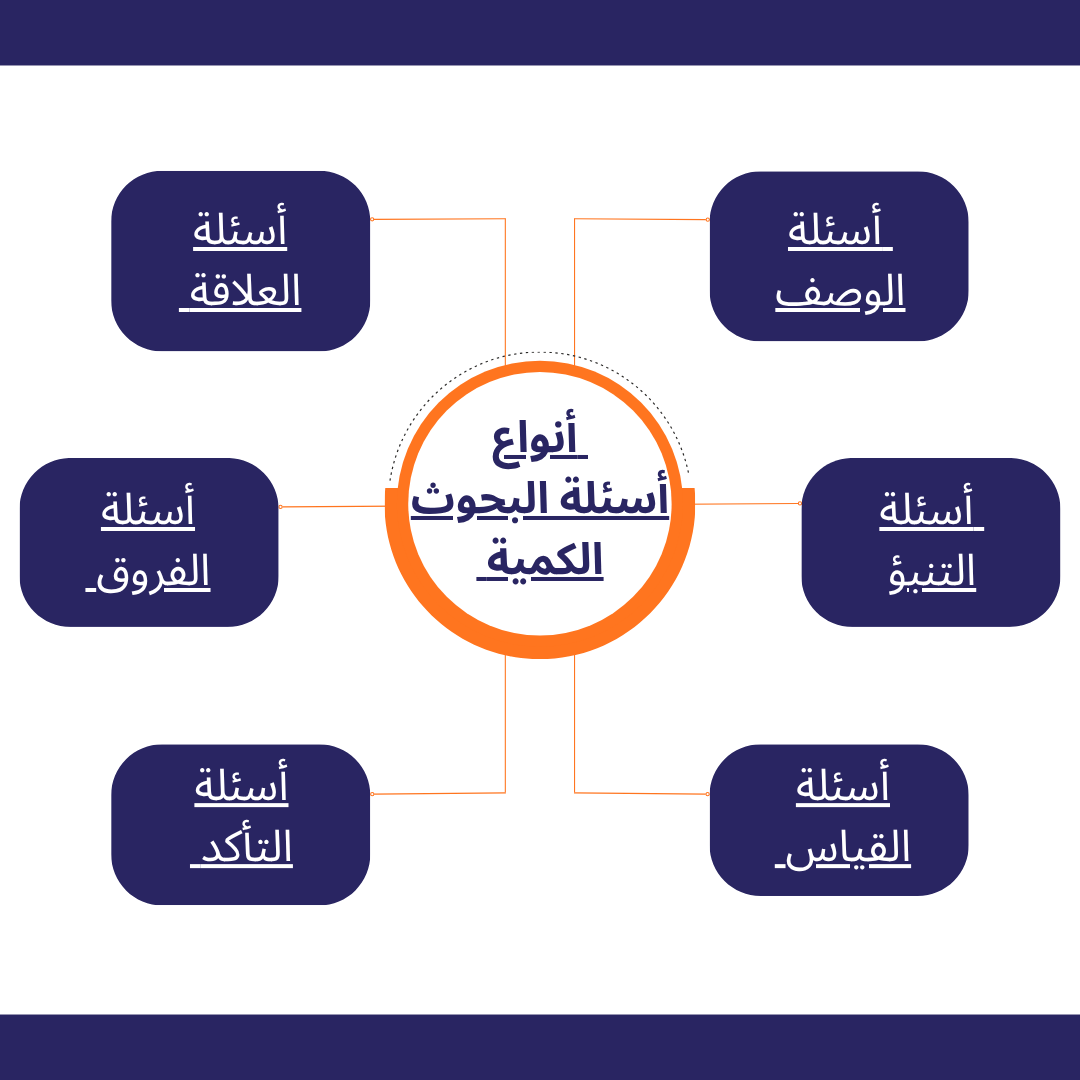 أنواع أسئلة البحوث الكمية وكيفية تمييزها